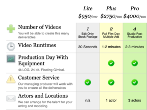 **Alt Text:** A table comparing three video production plans: Lite, Plus, and Pro, detailing the number of videos, video runtimes, production day equipment, customer service, and actors and locations per month with different features and pricing.