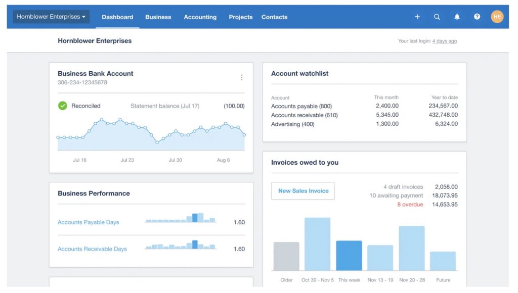 A financial dashboard for Hornblower Enterprises showing bank account balances, account watchlist, business performance, and invoices owed.