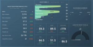 **Alt text:** A dashboard displaying sales team performance KPIs with metrics on new contacts, deals, sales funnel progress, and closed won amounts over the last 30 days.
