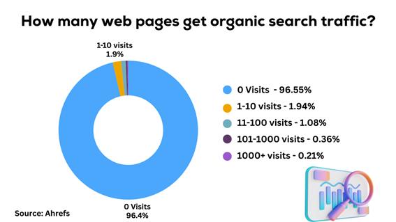 A pie chart shows the distribution of web pages based on organic search traffic, with 96.4% receiving 0 visits, 1.9% receiving 1-10 visits, and smaller percentages for other visit ranges.