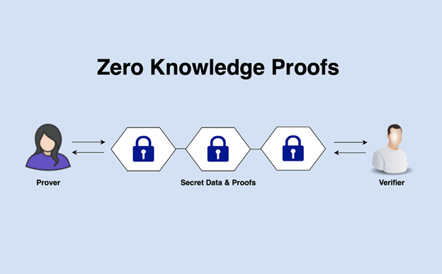 Illustration showing a "Zero Knowledge Proofs" process with a prover and verifier exchanging encrypted data and proofs.