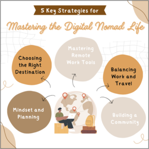 An infographic titled "5 Key Strategies for Mastering the Digital Nomad Life" with five tips: Choosing the Right Destination, Mastering Remote Work Tools, Balancing Work and Travel, Mindset and Planning, and Building a Community, accompanied by an illustration of a person with a laptop by a globe.