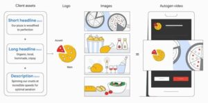 **Alt text:** A diagram shows a process for creating an autogen video using text and image assets, including headlines, descriptions, logos, and food images, resulting in a video layout preview on a smartphone.