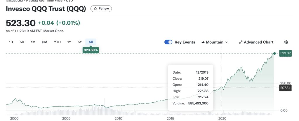 A stock chart shows the performance of Invesco QQQ Trust (QQQ) from the year 2000 to the present, indicating significant growth, with the latest price at 523.30.