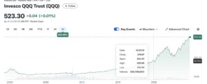 A stock chart shows the performance of Invesco QQQ Trust (QQQ) from the year 2000 to the present, indicating significant growth, with the latest price at 523.30.