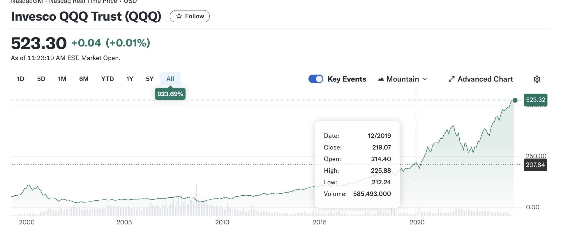A stock chart shows the performance of Invesco QQQ Trust (QQQ) from the year 2000 to the present, indicating significant growth, with the latest price at 523.30.