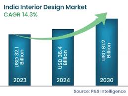 A bar chart showing the growth of India's interior design market from USD 32.1 billion in 2023 to USD 112 billion in 2030 with a CAGR of 14.3%.