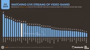 **Alt Text:** A bar graph from July 2019 shows the percentage of internet users in various countries who watched live streams or videos of others playing video games, with South Korea leading and Japan last.