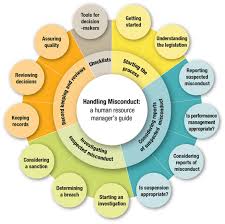 **Alt Text:** A circular flowchart titled "Handling Misconduct: a human resource manager's guide," showing steps and considerations for addressing misconduct, such as reviewing decisions, considering sanctions, and starting investigations.