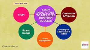 **Alt Text:** A diagram shows "5 Pivotal Indicators to Measure Business Success" in the center with surrounding circles labeled: Trust, Customer Affiliation, Employee Satisfaction Index, Team Engagement, and Brand Image.