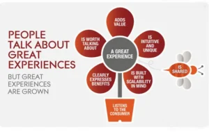 Alt text: A diagram of a flower illustrating components of a great experience, including adding value, being intuitive and unique, being worth talking about, clearly expressing benefits, listening to the consumer, being built with scalability in mind, and being shared.