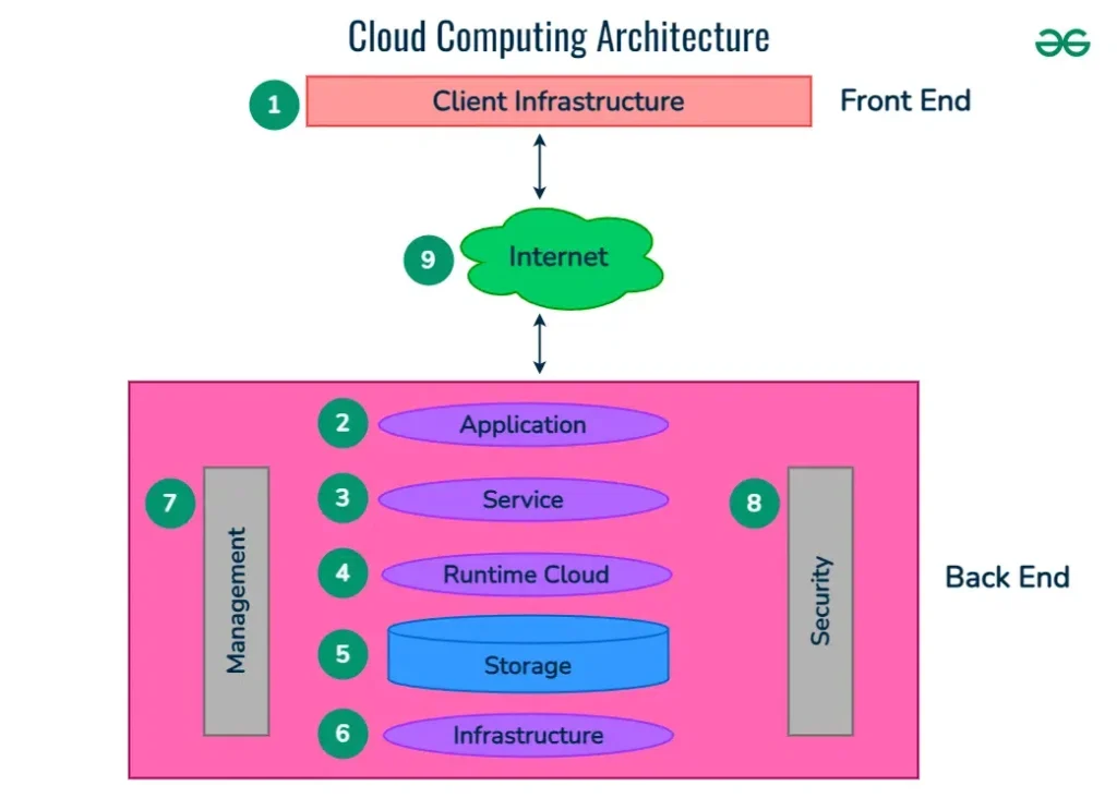 Alt text: Diagram illustrating cloud computing architecture, showing the front end with client infrastructure, the internet in the middle, and the back end with components like application, service, runtime cloud, storage, infrastructure, management, and security.