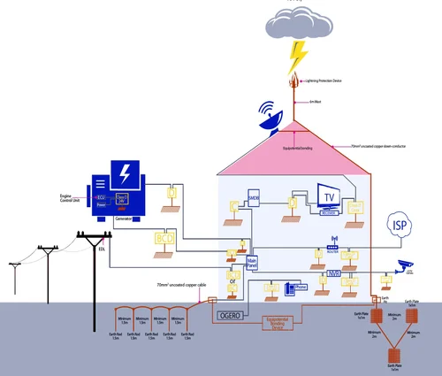 Diagram illustrating a home's electrical and communication connections, including power lines, a lightning protection device, and connections to various devices like a TV and computer.