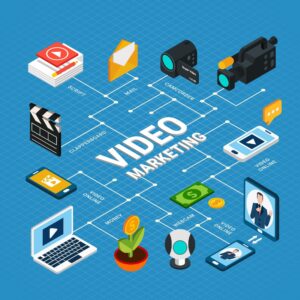 Isometric illustration showing various video marketing elements, including a script, clapperboard, cameras, money, and digital devices connected by lines.