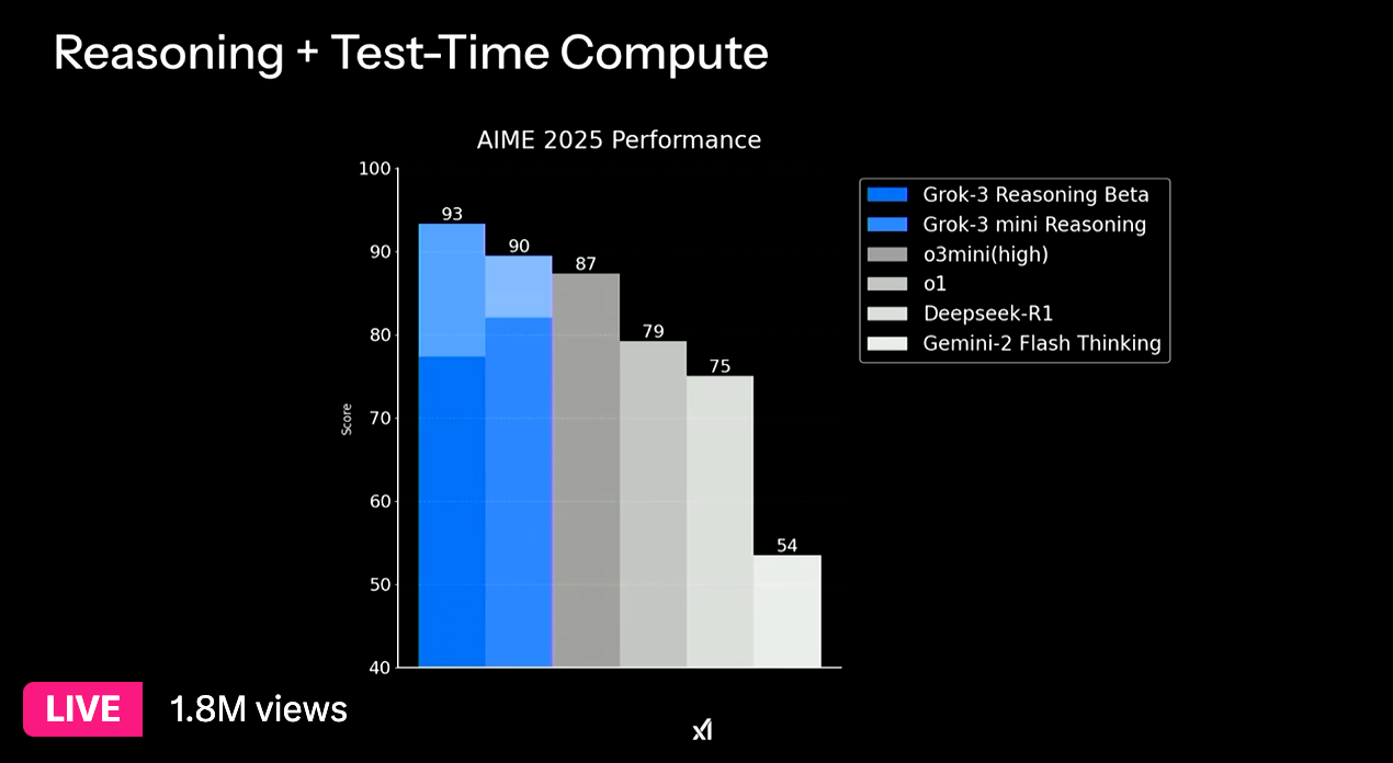 grok3 reasoning time compared to Open AI 03 Mini high
