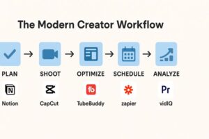 **Alt Text:** A workflow diagram titled "The Modern Creator Workflow" shows five steps: Plan, Shoot, Optimize, Schedule, and Analyze, with associated tools Notion, CapCut, TubeBuddy, Zapier, and vidIQ respectively.